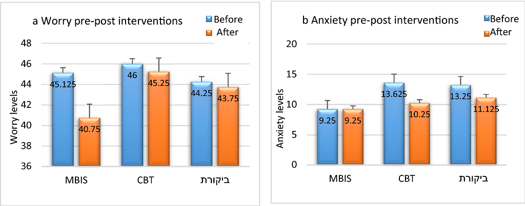 Decreased Symptoms of Depression