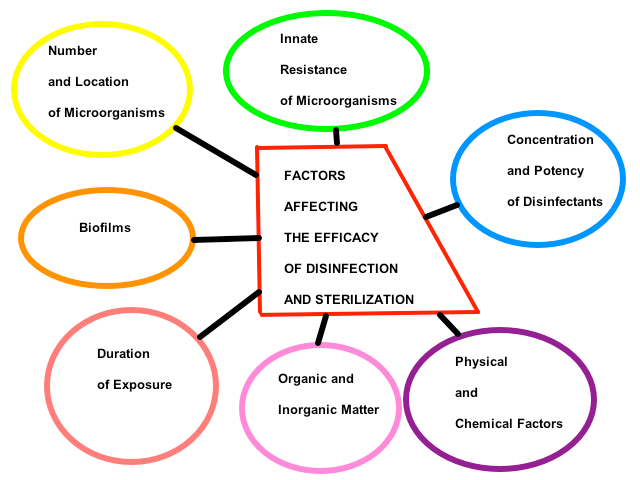 sterilization method for your lab